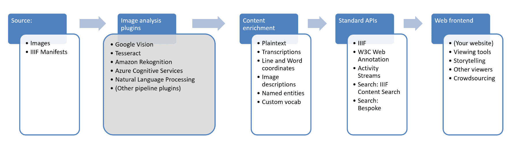Diagram showing steps in enrichment pipeline